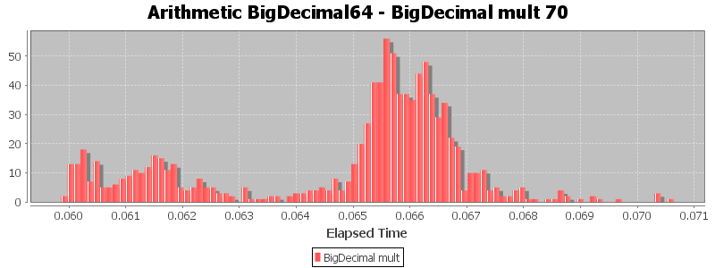 Arithmetic BigDecimal64 - BigDecimal mult 70